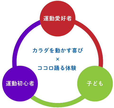 ＳＳＳグループ取り組み