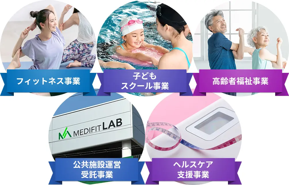 フィットネス事業, 公共施設運営受託事業,子どもスクール事業, ヘルスケア支援事業, 高齢者福祉事業